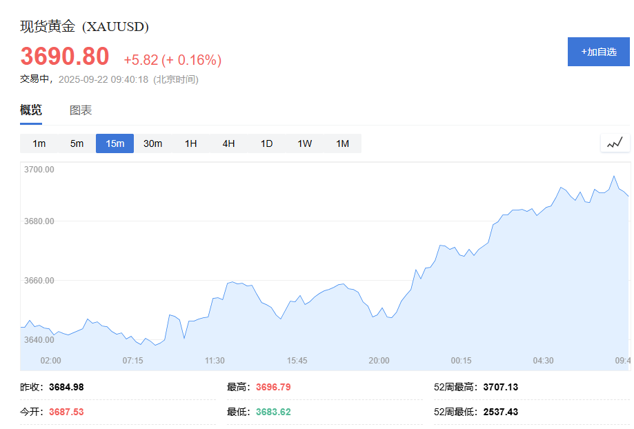 9.22黄金交易提醒