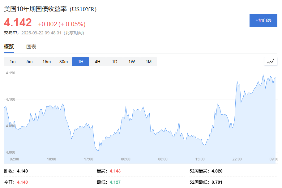 9.22黄金交易提醒