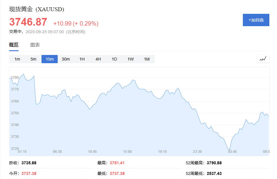 9月25日黄金交易提醒快讯：金价高位回调，三大关键因素值得关注