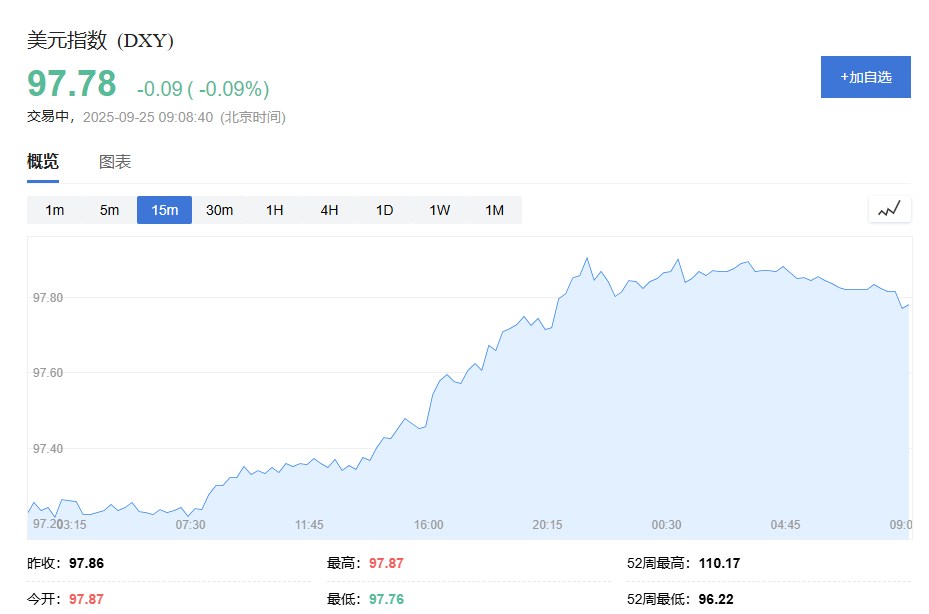 9月25日黄金交易提醒快讯：金价高位回调，三大关键因素值得关注