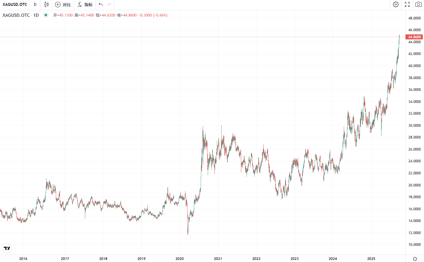 黄金价格今日走向：金价高位震荡，PCE通胀数据将引爆多空大战，将孰胜孰负？