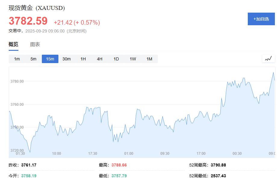 现货黄金突破3800美元续破历史新高：金价周线六连阳，本周非农数据成市场新考验