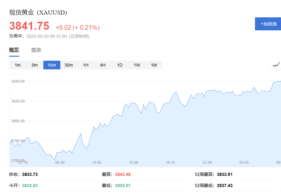 黄金价格涨至3800美元/盎司:多重利好助推历史新高