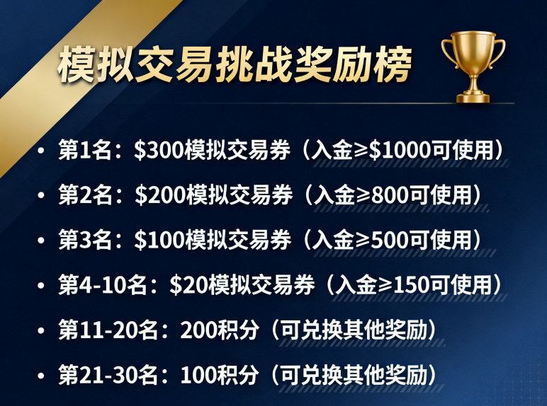 0元模拟交易挑战赢$300美元赠金!来用免费模拟盘,薅光平台的羊毛!