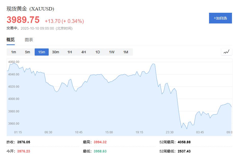 黄金交易提醒：金价高位回调失守4000美元，地缘缓和与美元走强引发获利了结