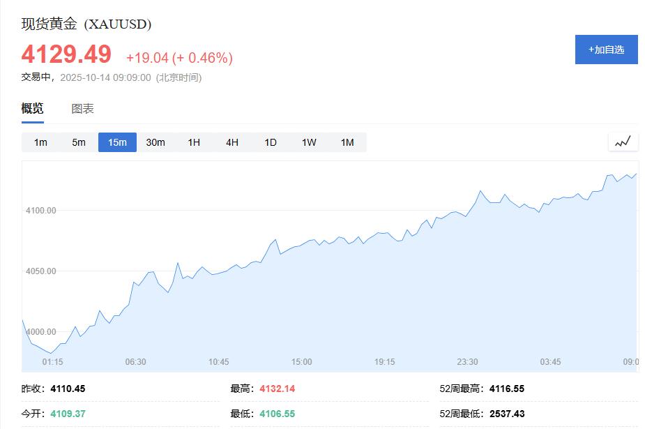 黄金交易提醒：世界多方混乱持续，助长金价连续突破，屡创新高！