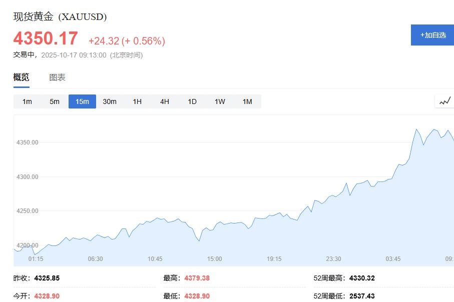 现货黄金持续上涨破4370美元