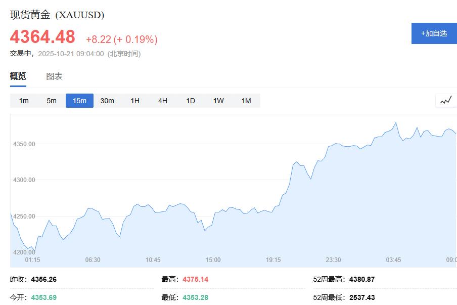 2025年10月21日金价再创新高！多重利好助金价收复失地，即将突破5000美元大关？