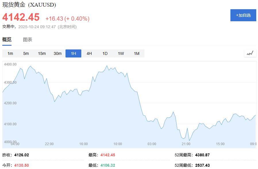 2025年20月24日黄金价格强势回升
