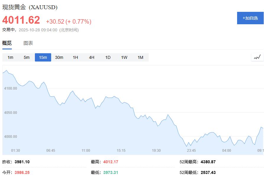 今日金价:持续下滑，金价失守4000美元关口