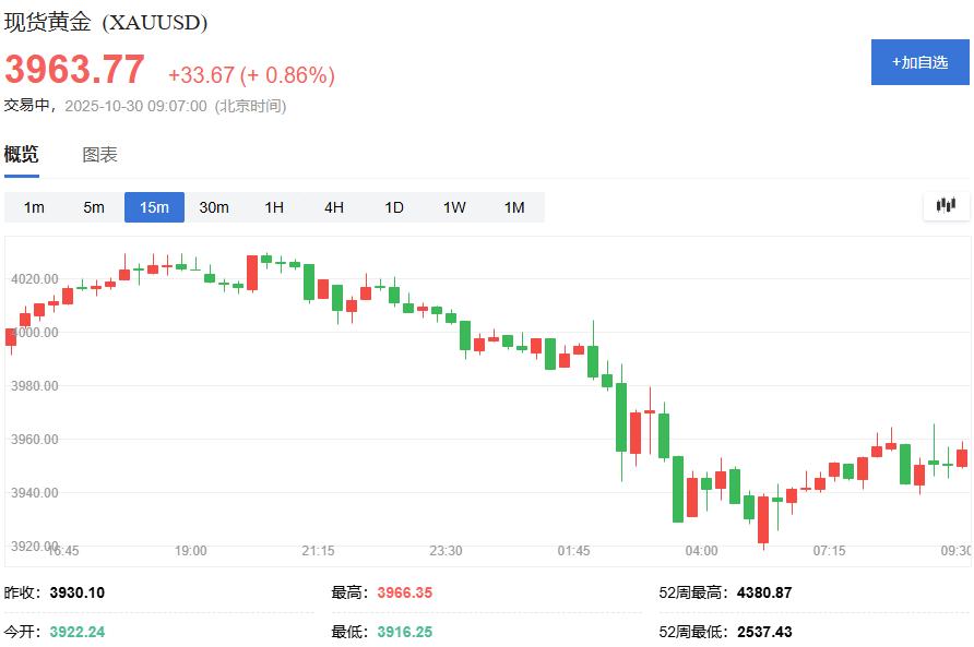 美联储10月会议纪要：鲍威尔放鹰，金价先扬后抑遭重创