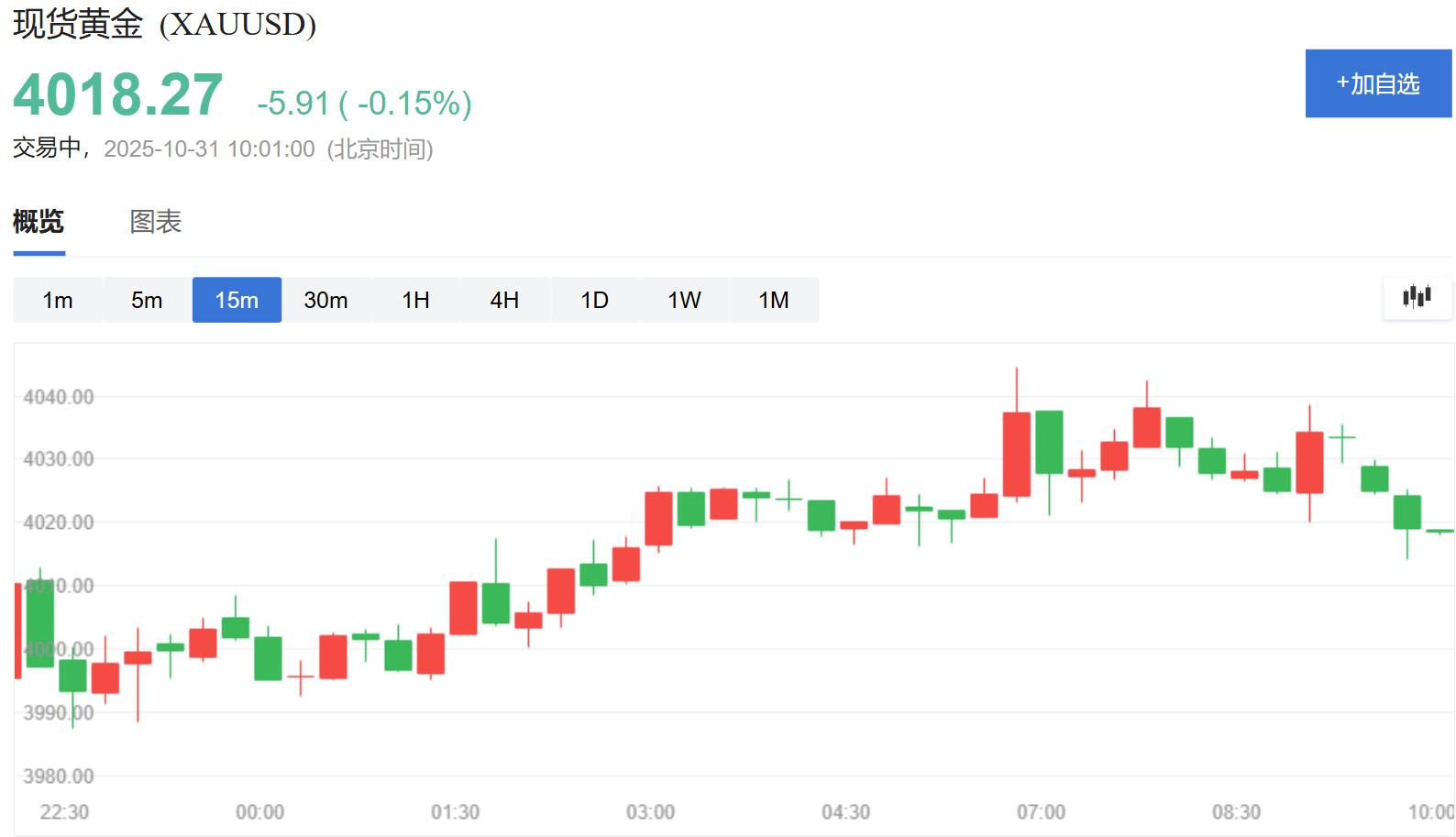 黄金交易提醒：2025.10.31美国股市下挫，金价大涨2.4%，收复失地