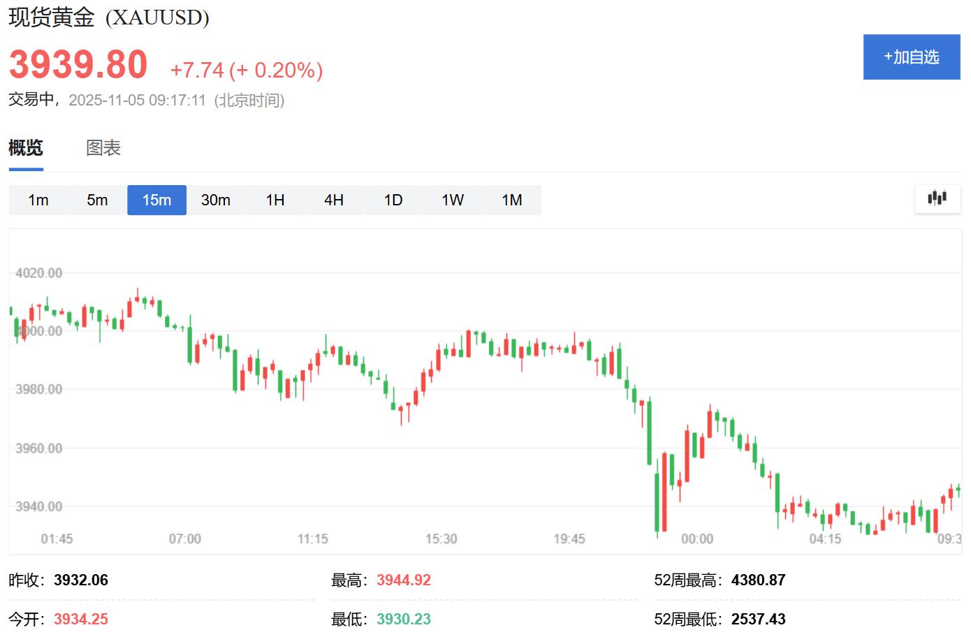 黄金交易提醒：美元强势压制金价，市场聚焦ADP就业数据