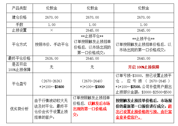 100%止损赔付保障服务 - 亏损超出挂单预期金额，巨富为您补偿