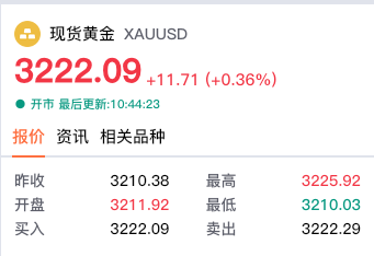【黄金交易提醒】风险情绪回暖难改长期逻辑，金价回调或为多头再蓄力