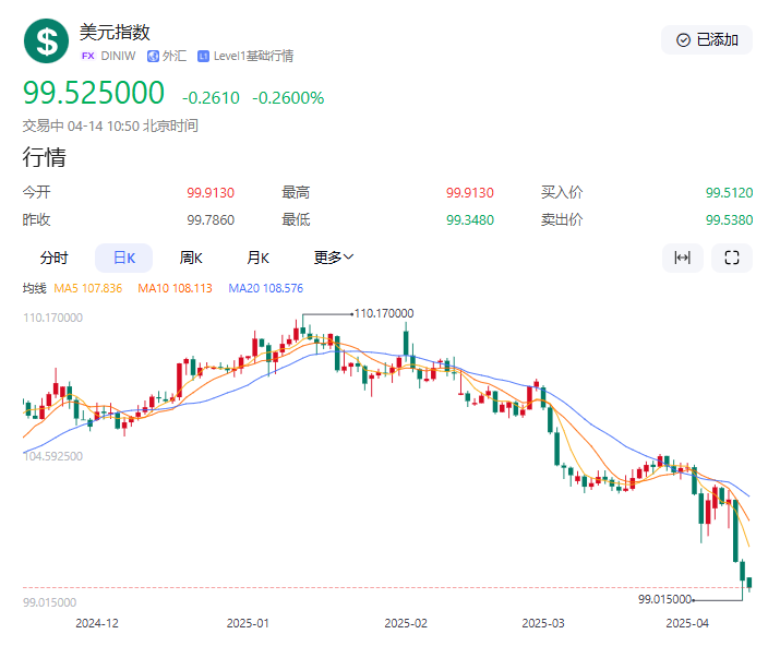 【黄金交易提醒】贸易战升级叠加美元崩跌，金价创历史新高，后市看涨情绪浓厚