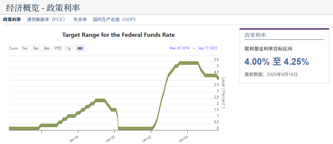 美联储2025年9月会议纪要:降息启动与就业优先的政策转向