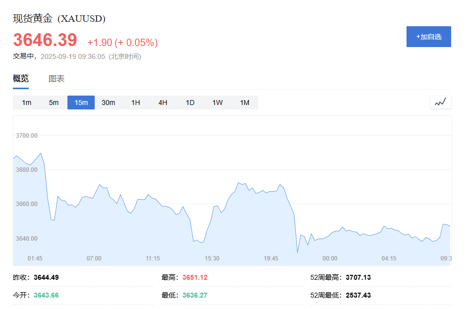 黄金交易提醒：美联储降息后金价连续回调，长期看涨趋势是否改变？