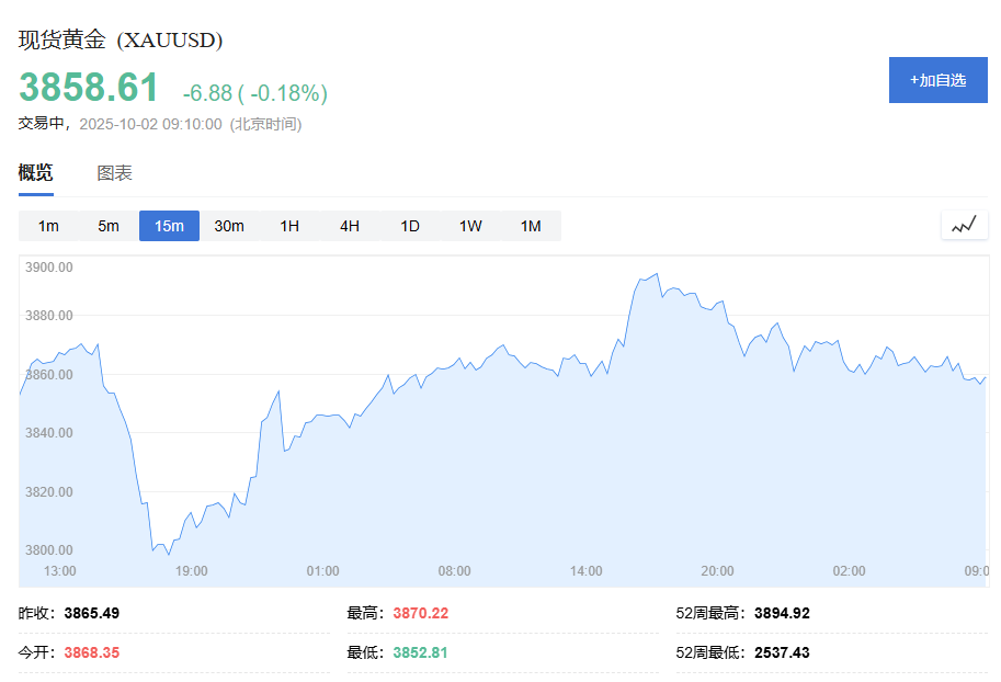 黄金交易提醒:美国政府停摆,金价再创新高,3900.00关口仅一步之遥