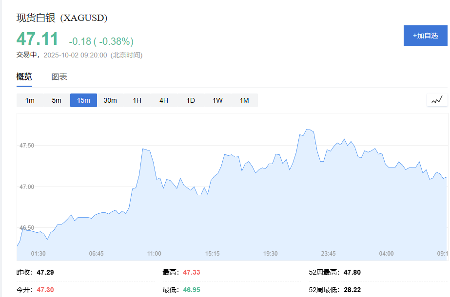 黄金交易提醒:美国政府停摆,金价再创新高,3900.00关口仅一步之遥