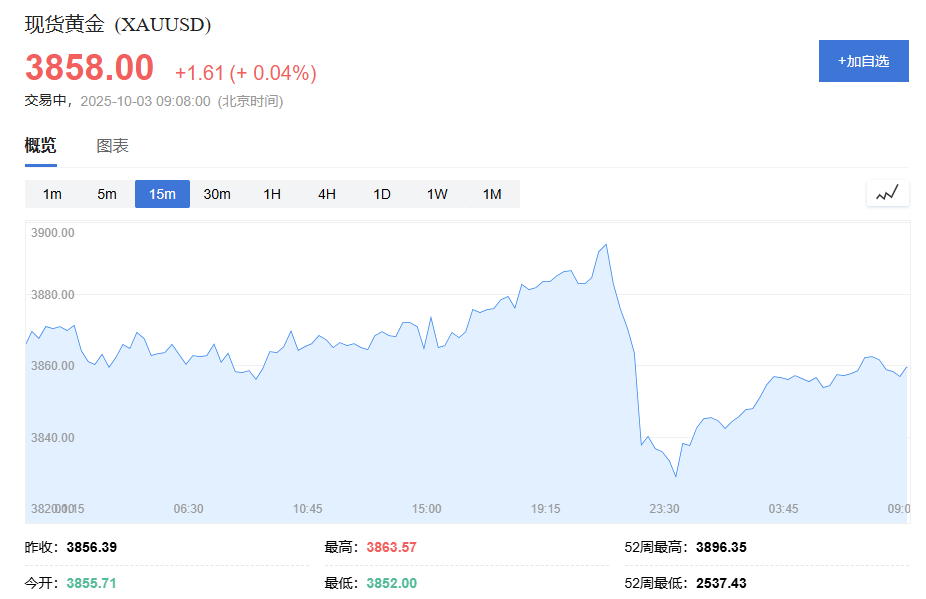 黄金交易提醒：美联储鹰派言论引发金价震荡下调，长期看涨基础仍存
